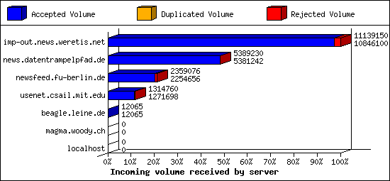 Incoming volume received by server