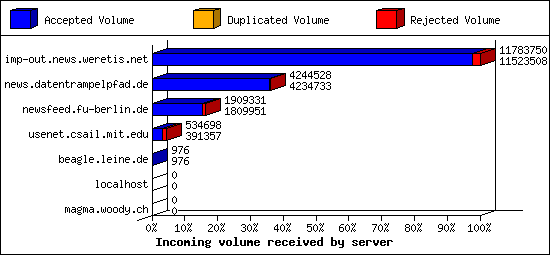 Incoming volume received by server