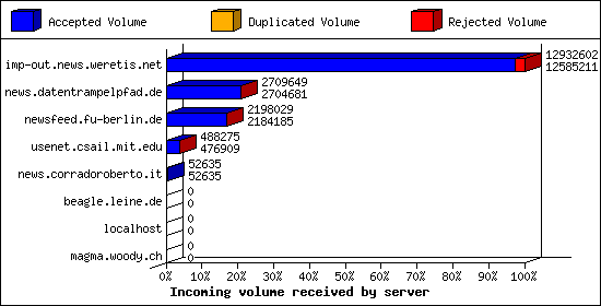 Incoming volume received by server