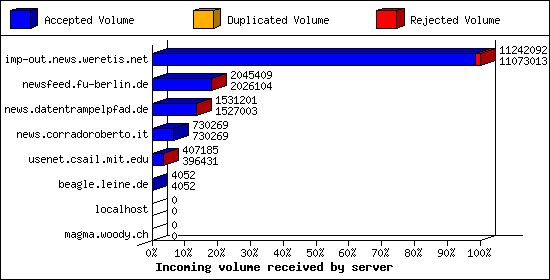 Incoming volume received by server