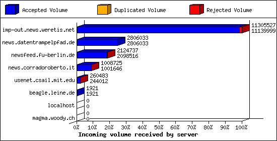 Incoming volume received by server