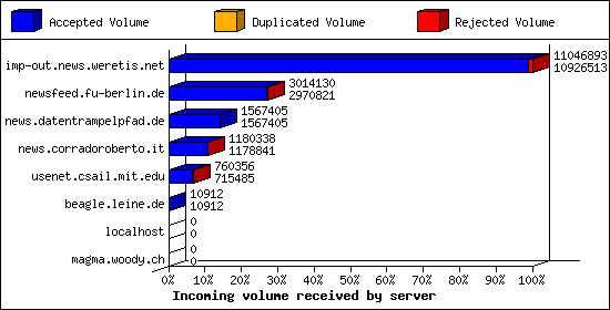 Incoming volume received by server
