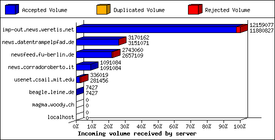 Incoming volume received by server