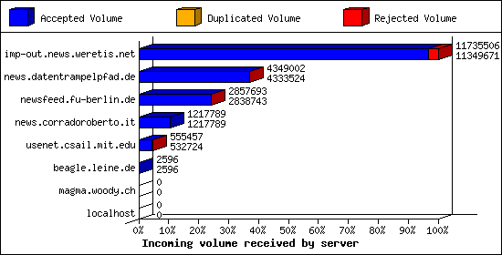 Incoming volume received by server