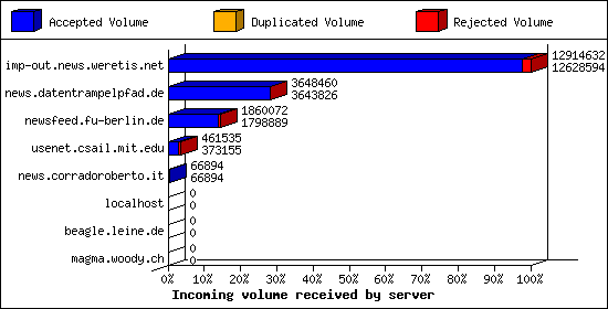 Incoming volume received by server