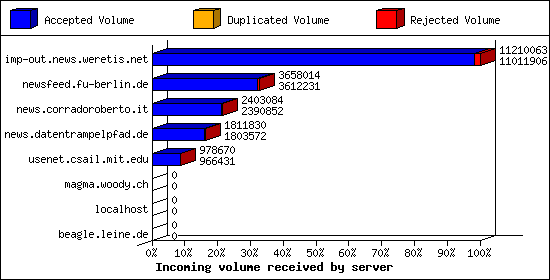 Incoming volume received by server