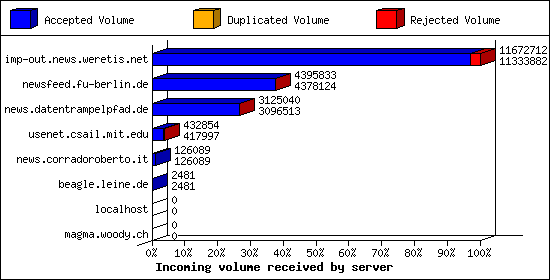 Incoming volume received by server