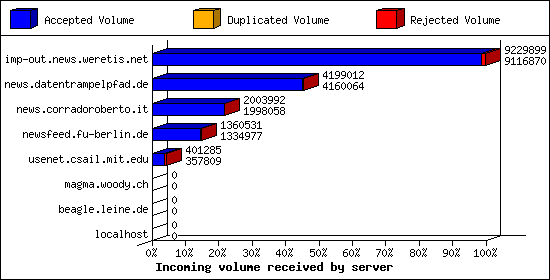 Incoming volume received by server