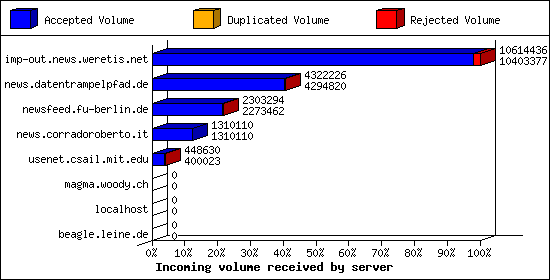 Incoming volume received by server