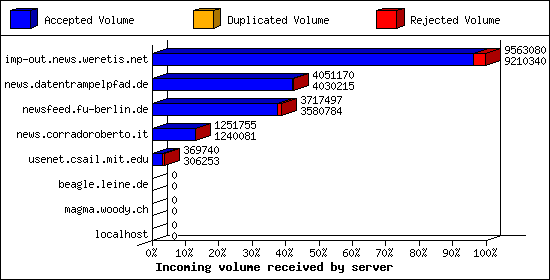 Incoming volume received by server