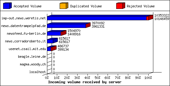 Incoming volume received by server