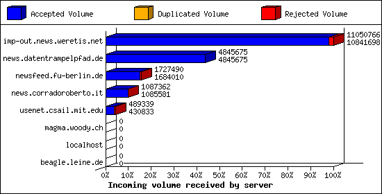 Incoming volume received by server