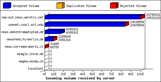 Incoming volume received by server