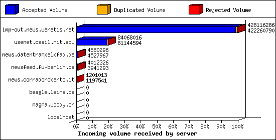 Incoming volume received by server