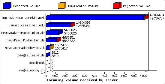 Incoming volume received by server