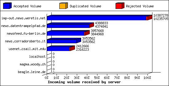 Incoming volume received by server
