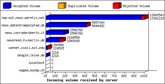 Incoming volume received by server