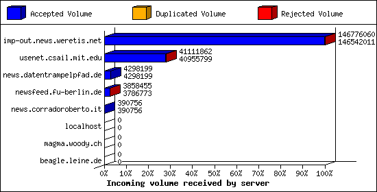 Incoming volume received by server