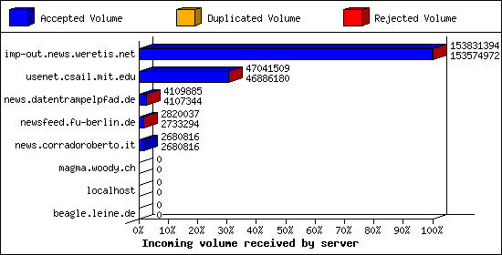 Incoming volume received by server