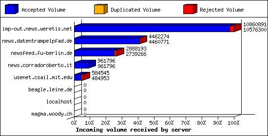 Incoming volume received by server