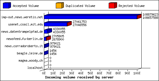 Incoming volume received by server