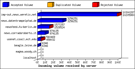 Incoming volume received by server
