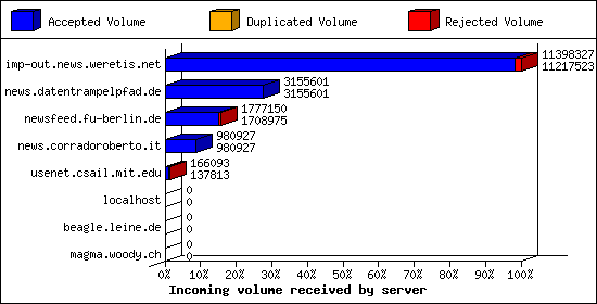 Incoming volume received by server