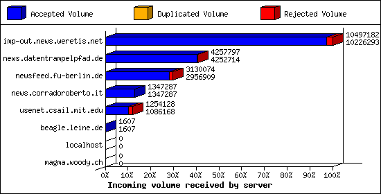 Incoming volume received by server