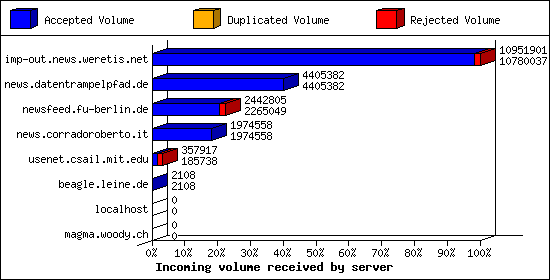 Incoming volume received by server