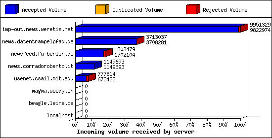 Incoming volume received by server
