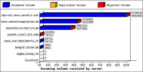 Incoming volume received by server