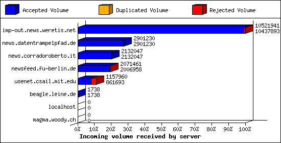 Incoming volume received by server