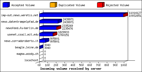 Incoming volume received by server