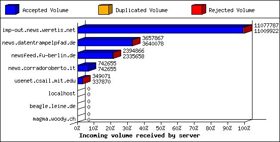 Incoming volume received by server