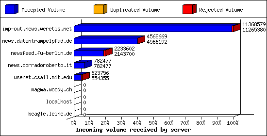 Incoming volume received by server