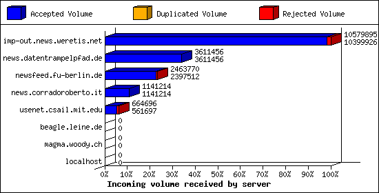 Incoming volume received by server