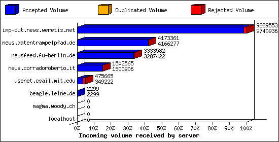 Incoming volume received by server