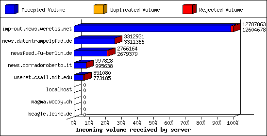 Incoming volume received by server