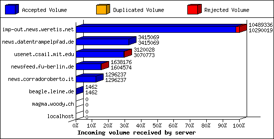 Incoming volume received by server