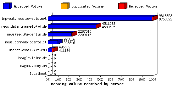 Incoming volume received by server