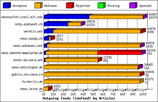 Outgoing feeds (innfeed) by Articles