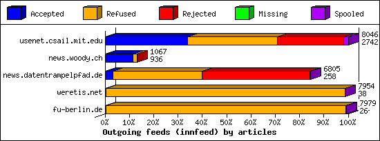 Outgoing feeds (innfeed) by articles