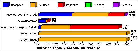 Outgoing feeds (innfeed) by articles