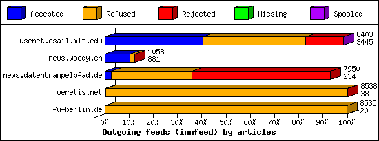 Outgoing feeds (innfeed) by articles