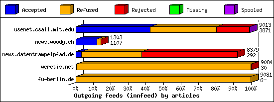 Outgoing feeds (innfeed) by articles