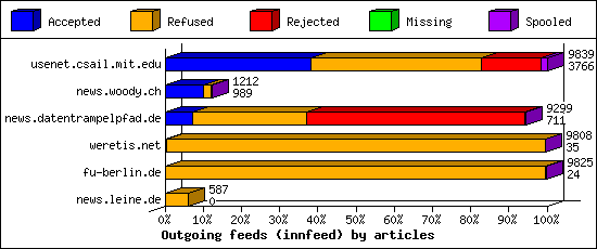 Outgoing feeds (innfeed) by articles