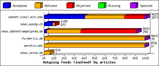 Outgoing feeds (innfeed) by articles