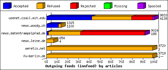 Outgoing feeds (innfeed) by articles