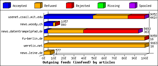 Outgoing feeds (innfeed) by articles