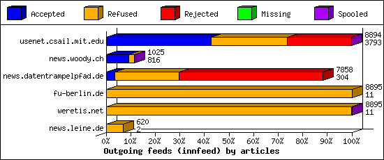 Outgoing feeds (innfeed) by articles